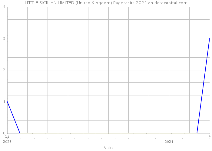 LITTLE SICILIAN LIMITED (United Kingdom) Page visits 2024 