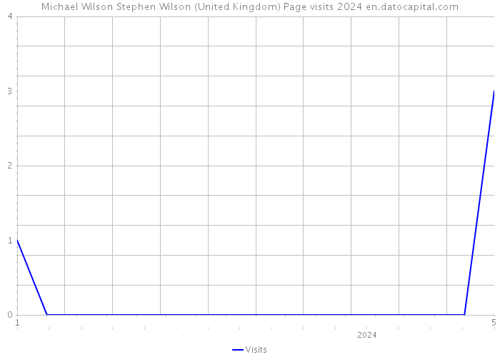 Michael Wilson Stephen Wilson (United Kingdom) Page visits 2024 