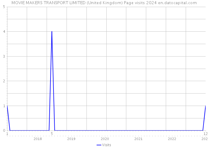 MOVIE MAKERS TRANSPORT LIMITED (United Kingdom) Page visits 2024 