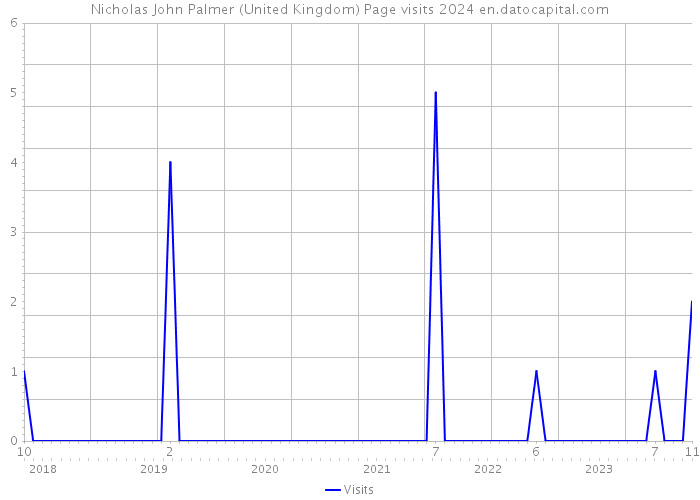 Nicholas John Palmer (United Kingdom) Page visits 2024 