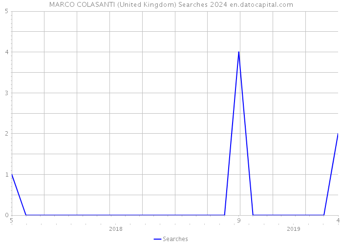 MARCO COLASANTI (United Kingdom) Searches 2024 