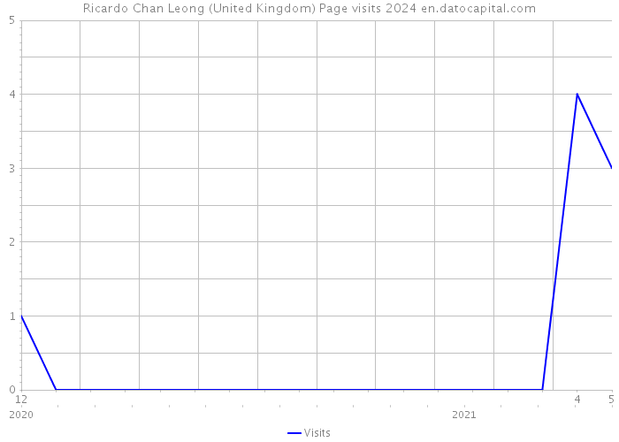Ricardo Chan Leong (United Kingdom) Page visits 2024 