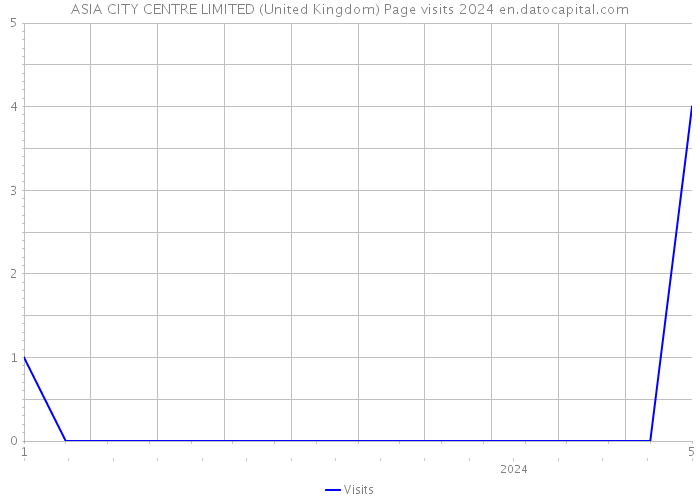 ASIA CITY CENTRE LIMITED (United Kingdom) Page visits 2024 