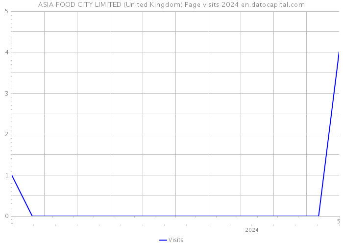 ASIA FOOD CITY LIMITED (United Kingdom) Page visits 2024 