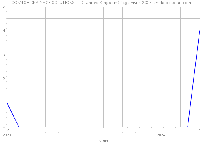 CORNISH DRAINAGE SOLUTIONS LTD (United Kingdom) Page visits 2024 