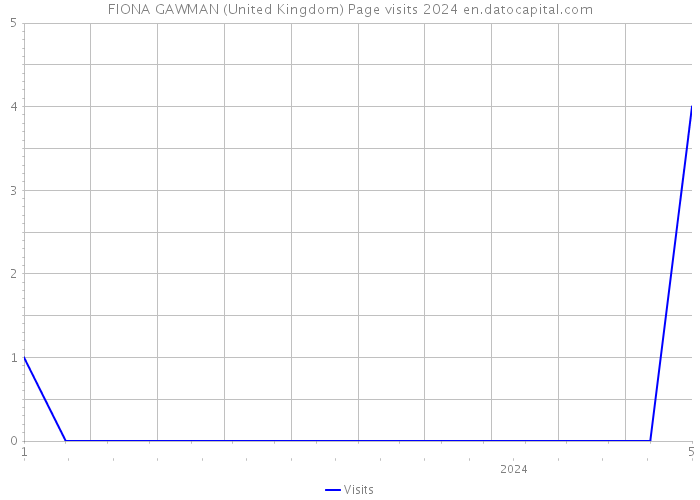 FIONA GAWMAN (United Kingdom) Page visits 2024 