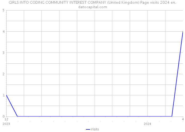 GIRLS INTO CODING COMMUNITY INTEREST COMPANY (United Kingdom) Page visits 2024 