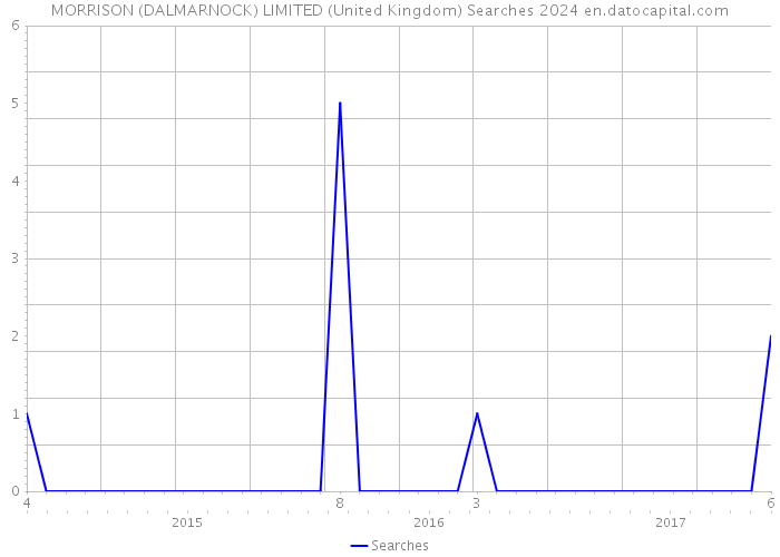 MORRISON (DALMARNOCK) LIMITED (United Kingdom) Searches 2024 