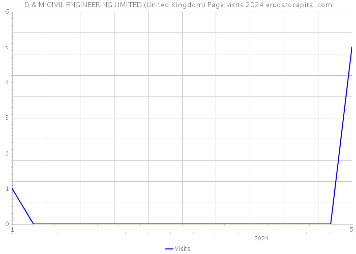 D & M CIVIL ENGINEERING LIMITED (United Kingdom) Page visits 2024 