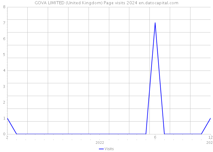 GOVA LIMITED (United Kingdom) Page visits 2024 