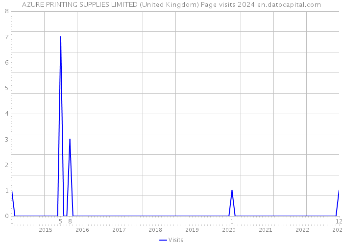 AZURE PRINTING SUPPLIES LIMITED (United Kingdom) Page visits 2024 