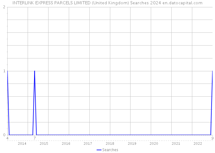 INTERLINK EXPRESS PARCELS LIMITED (United Kingdom) Searches 2024 