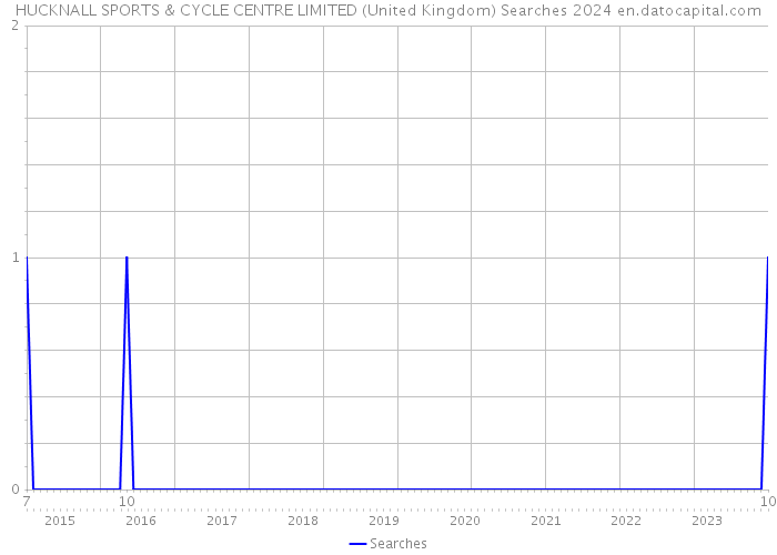 HUCKNALL SPORTS & CYCLE CENTRE LIMITED (United Kingdom) Searches 2024 
