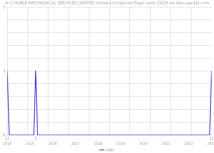 A G NOBLE MECHANICAL SERVICES LIMITED (United Kingdom) Page visits 2024 