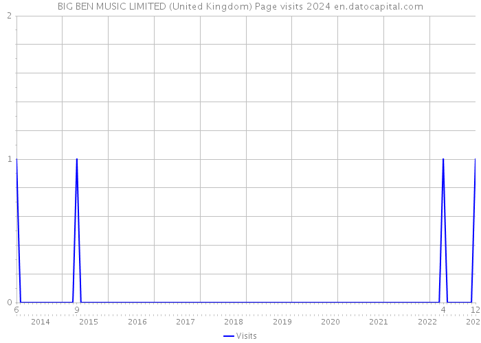 BIG BEN MUSIC LIMITED (United Kingdom) Page visits 2024 