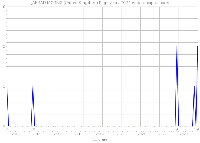 JARRAD MORRIS (United Kingdom) Page visits 2024 
