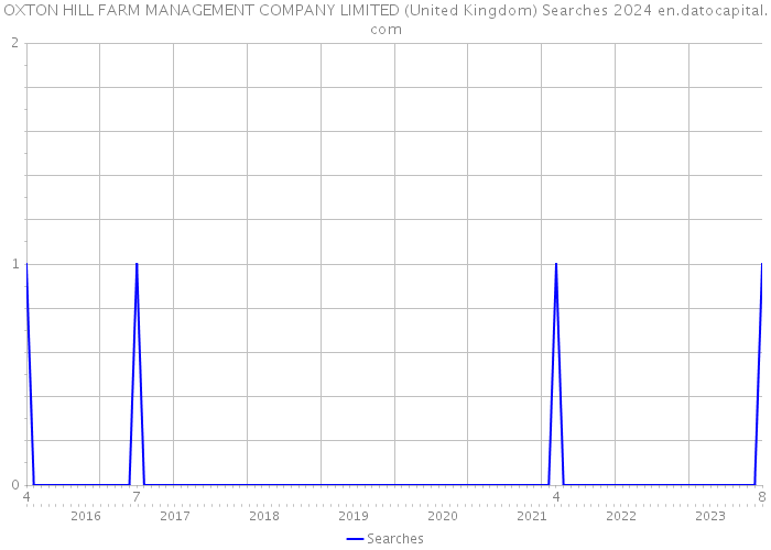 OXTON HILL FARM MANAGEMENT COMPANY LIMITED (United Kingdom) Searches 2024 