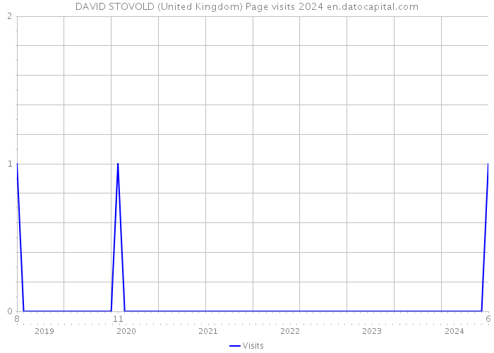 DAVID STOVOLD (United Kingdom) Page visits 2024 