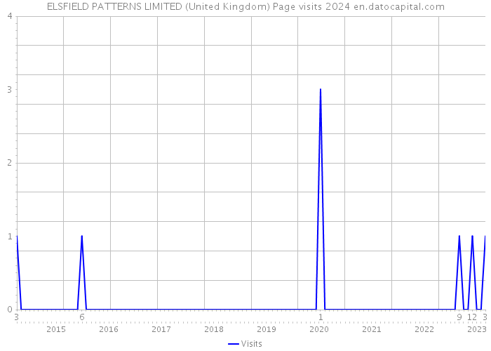 ELSFIELD PATTERNS LIMITED (United Kingdom) Page visits 2024 