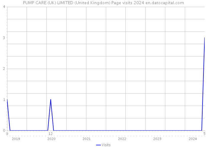 PUMP CARE (UK) LIMITED (United Kingdom) Page visits 2024 