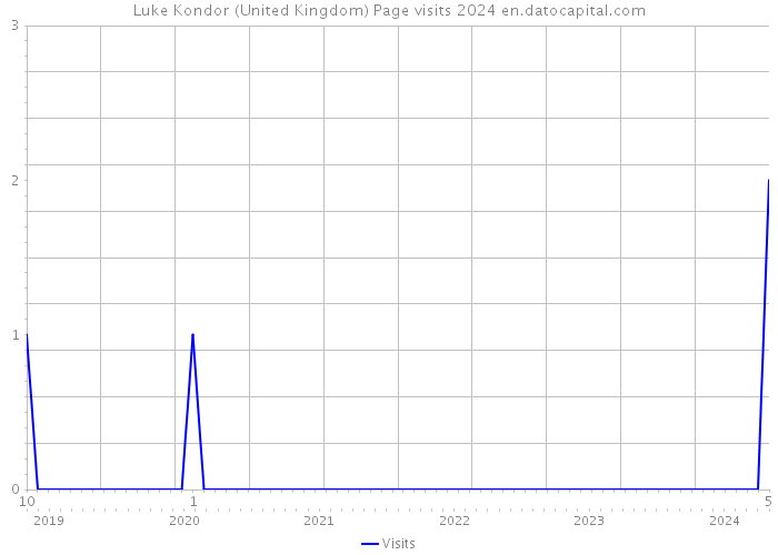 Luke Kondor (United Kingdom) Page visits 2024 