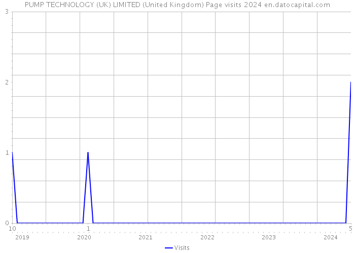 PUMP TECHNOLOGY (UK) LIMITED (United Kingdom) Page visits 2024 