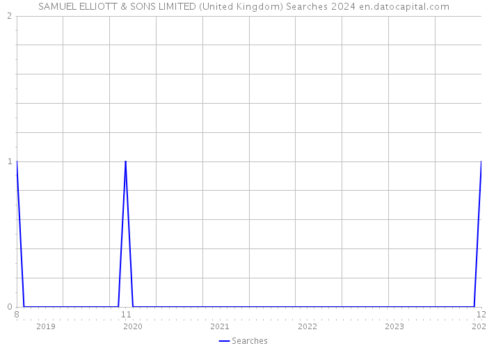 SAMUEL ELLIOTT & SONS LIMITED (United Kingdom) Searches 2024 