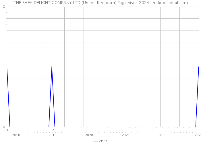 THE SHEA DELIGHT COMPANY LTD (United Kingdom) Page visits 2024 