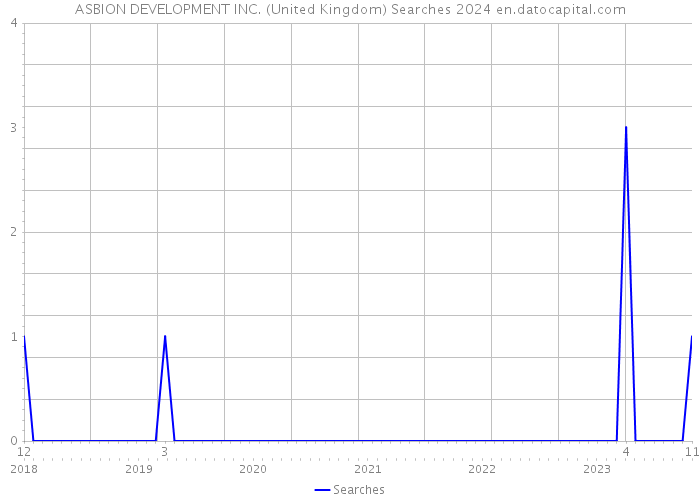 ASBION DEVELOPMENT INC. (United Kingdom) Searches 2024 
