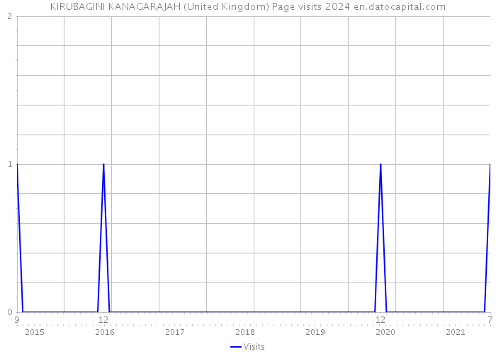 KIRUBAGINI KANAGARAJAH (United Kingdom) Page visits 2024 