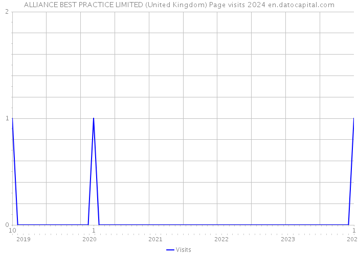ALLIANCE BEST PRACTICE LIMITED (United Kingdom) Page visits 2024 