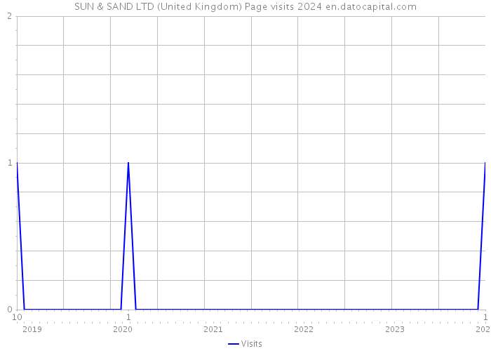 SUN & SAND LTD (United Kingdom) Page visits 2024 