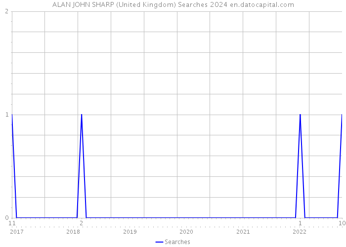 ALAN JOHN SHARP (United Kingdom) Searches 2024 