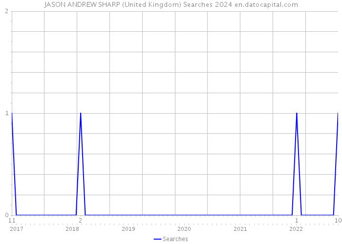 JASON ANDREW SHARP (United Kingdom) Searches 2024 