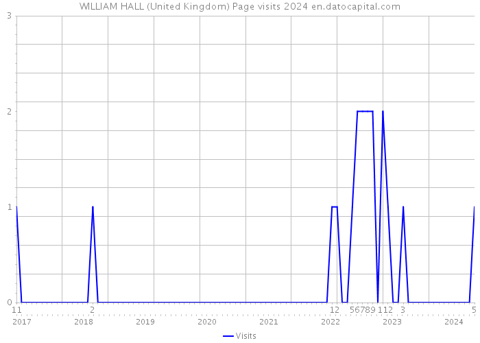 WILLIAM HALL (United Kingdom) Page visits 2024 