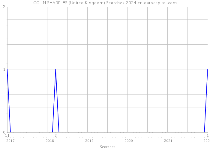 COLIN SHARPLES (United Kingdom) Searches 2024 