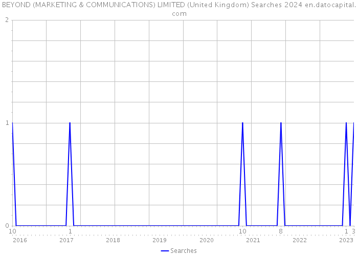 BEYOND (MARKETING & COMMUNICATIONS) LIMITED (United Kingdom) Searches 2024 