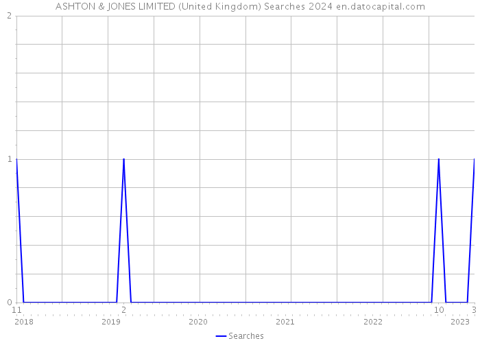 ASHTON & JONES LIMITED (United Kingdom) Searches 2024 