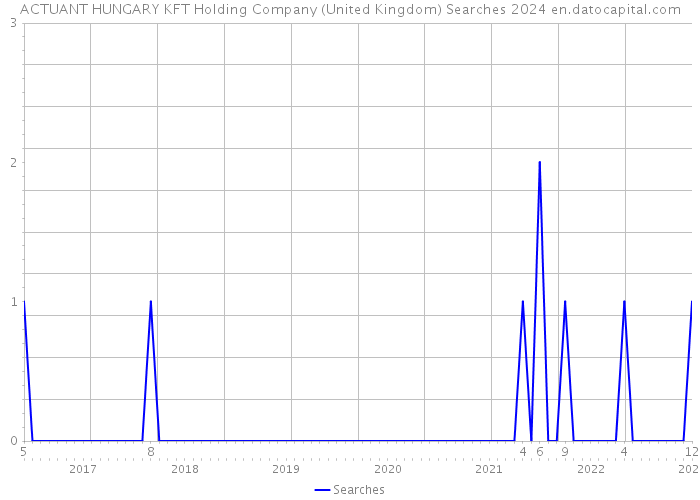ACTUANT HUNGARY KFT Holding Company (United Kingdom) Searches 2024 
