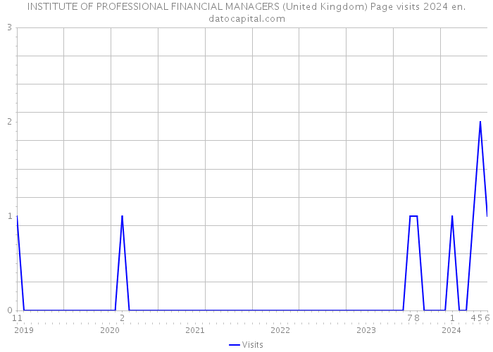 INSTITUTE OF PROFESSIONAL FINANCIAL MANAGERS (United Kingdom) Page visits 2024 