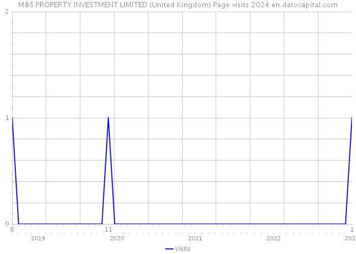 M&S PROPERTY INVESTMENT LIMITED (United Kingdom) Page visits 2024 