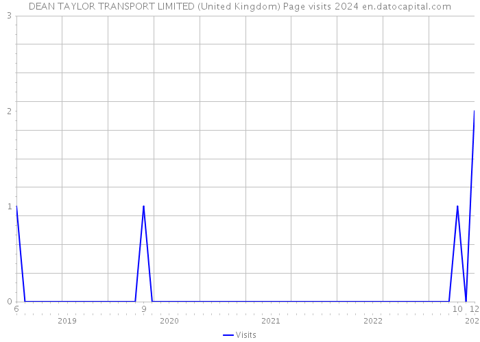 DEAN TAYLOR TRANSPORT LIMITED (United Kingdom) Page visits 2024 
