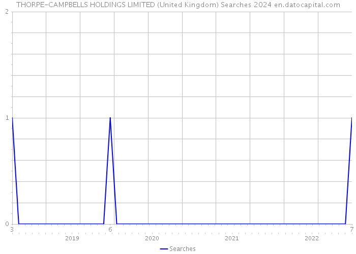 THORPE-CAMPBELLS HOLDINGS LIMITED (United Kingdom) Searches 2024 