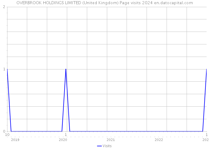 OVERBROOK HOLDINGS LIMITED (United Kingdom) Page visits 2024 