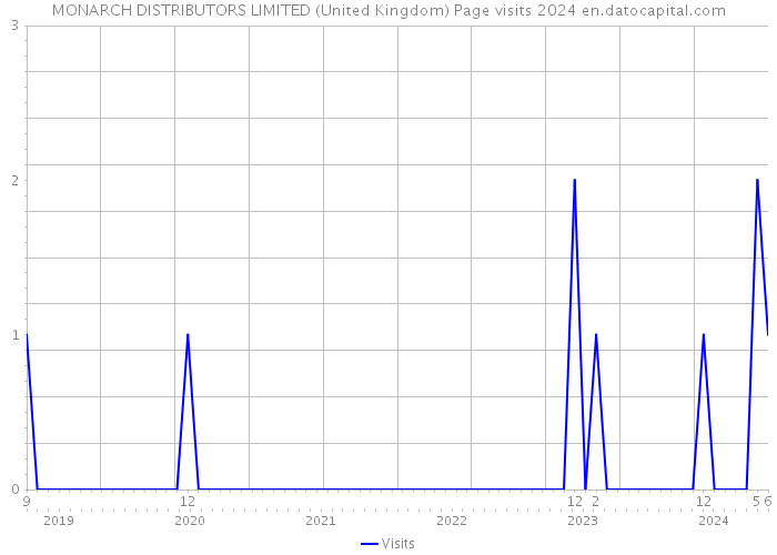 MONARCH DISTRIBUTORS LIMITED (United Kingdom) Page visits 2024 