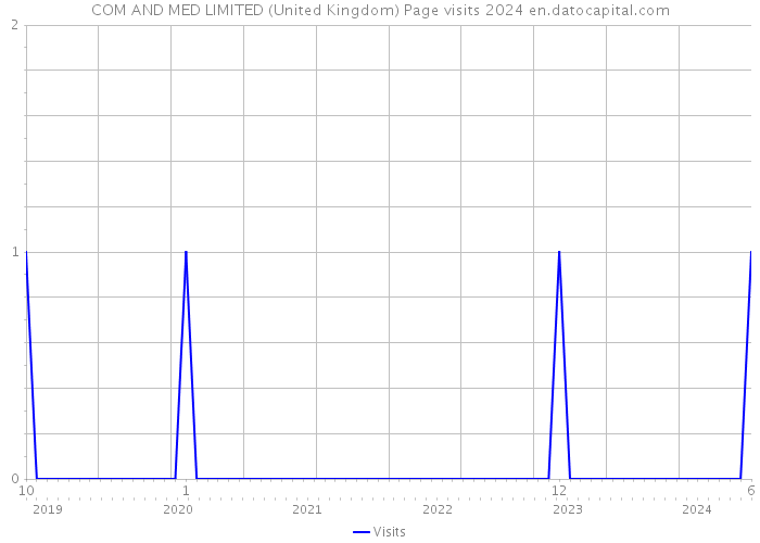 COM AND MED LIMITED (United Kingdom) Page visits 2024 