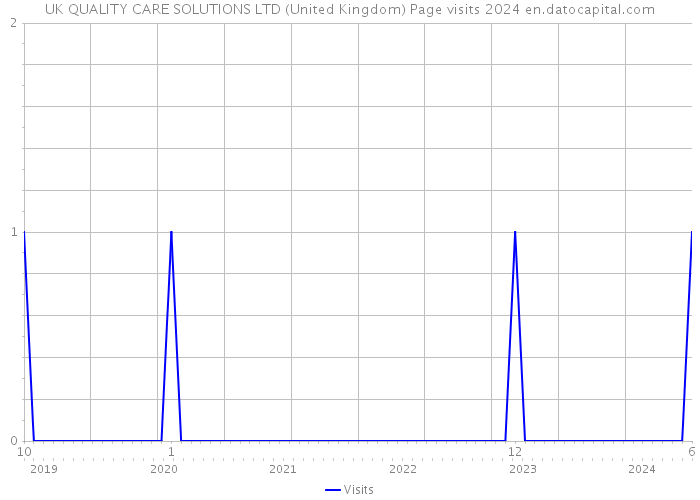 UK QUALITY CARE SOLUTIONS LTD (United Kingdom) Page visits 2024 
