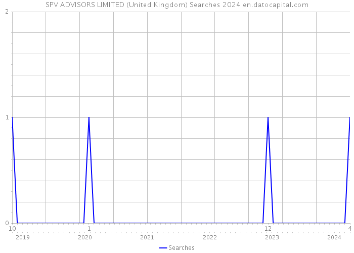SPV ADVISORS LIMITED (United Kingdom) Searches 2024 