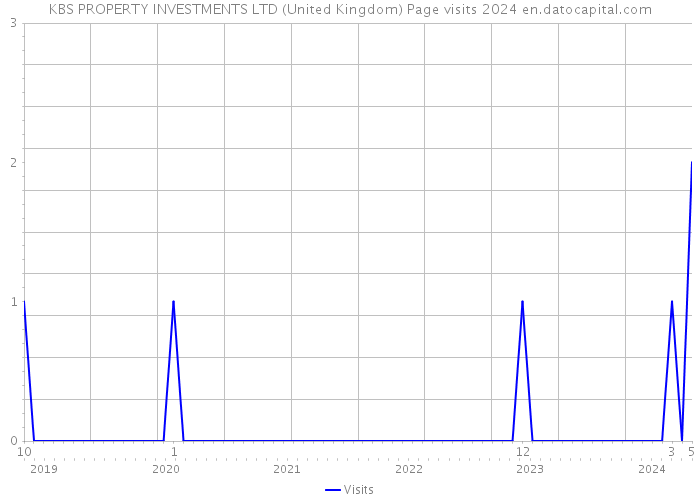 KBS PROPERTY INVESTMENTS LTD (United Kingdom) Page visits 2024 