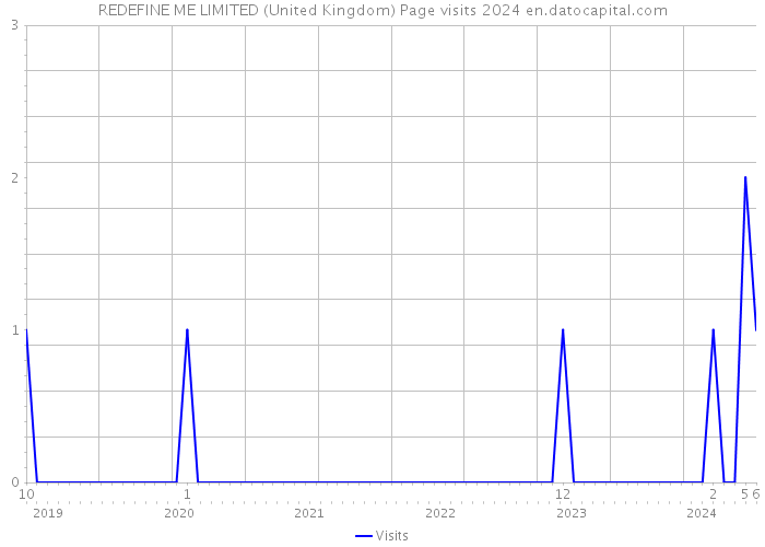 REDEFINE ME LIMITED (United Kingdom) Page visits 2024 